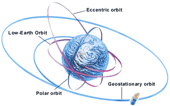 diffrent orbits of satellites 